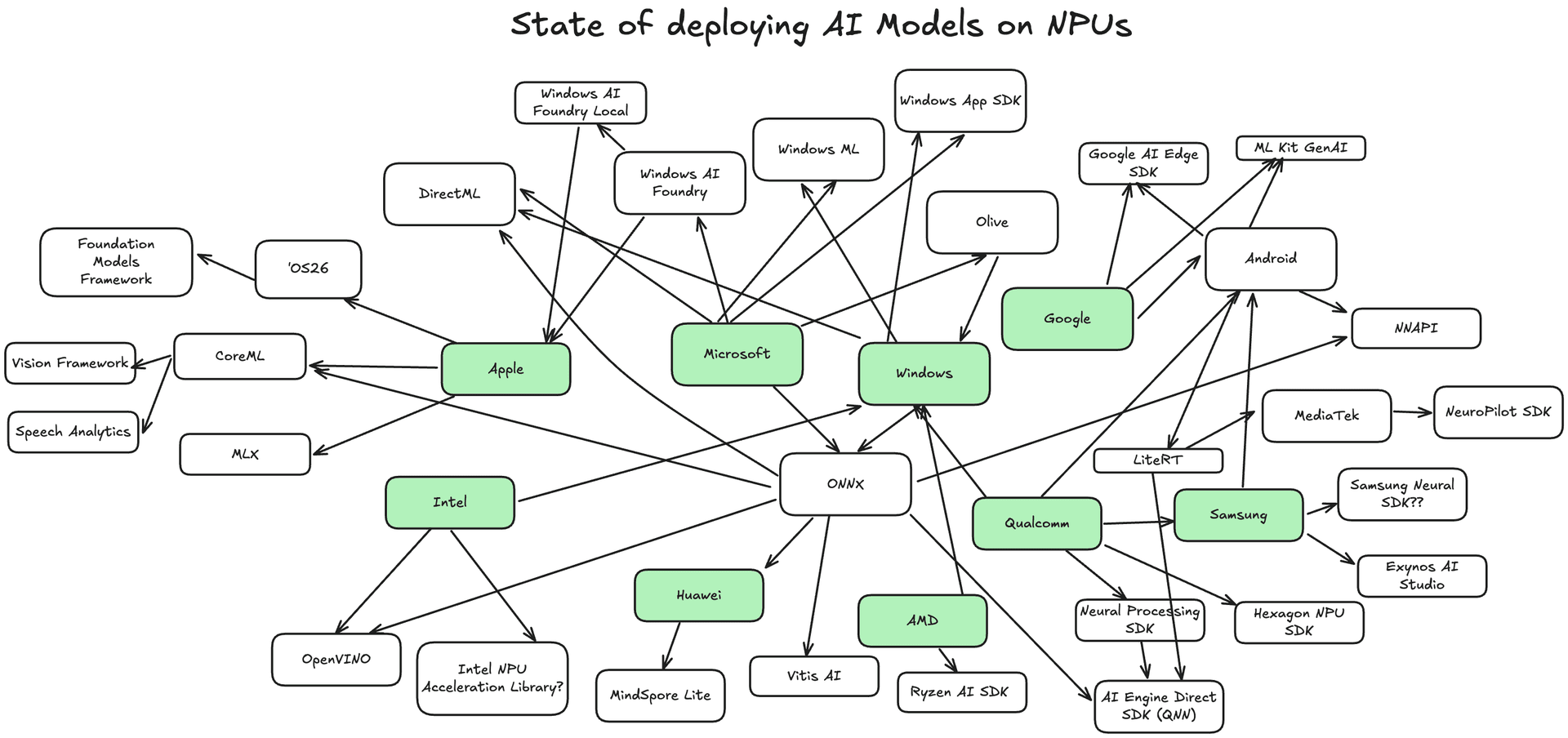 State of NPU