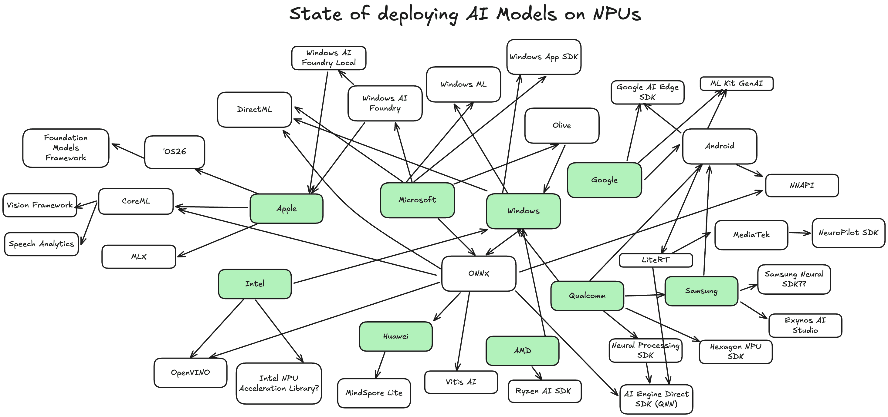 State of NPU