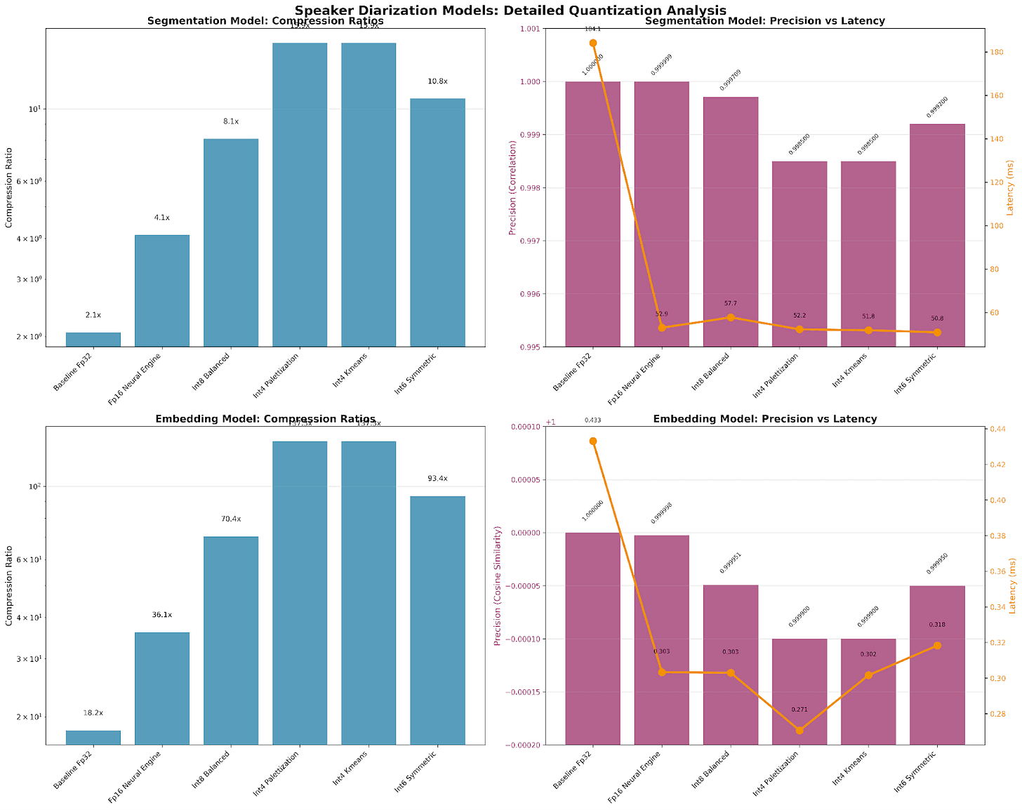 Comparison of latency, precision and compression of various quantization settings in CoreML