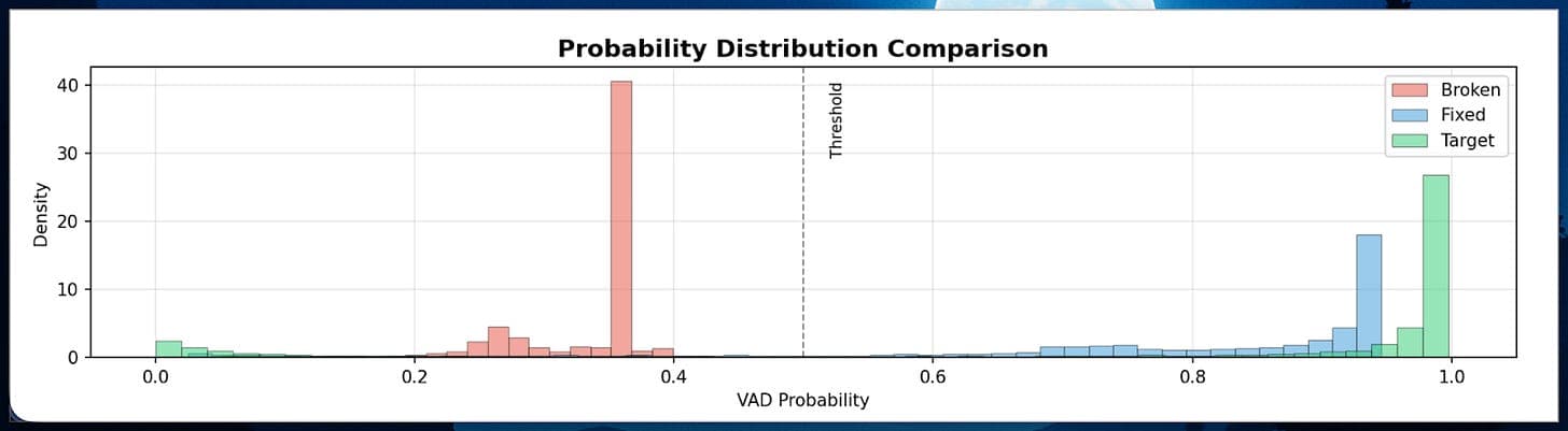 Our previous model’s probability distribution when running against the same time used to test later. You see the blue and green are decently far apart.