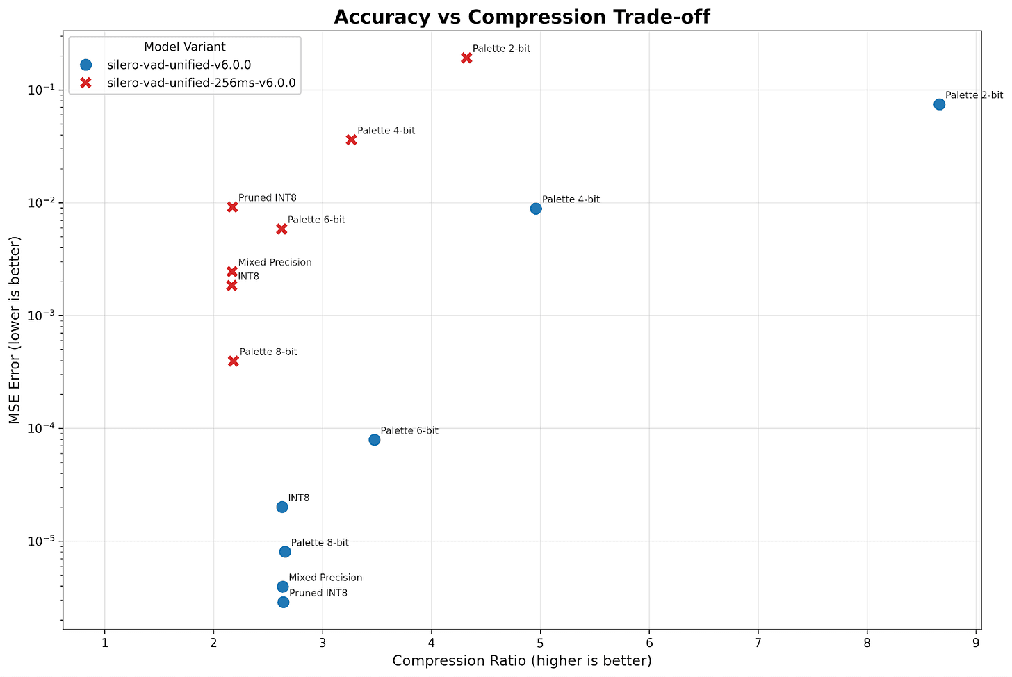 Accuracy comparison