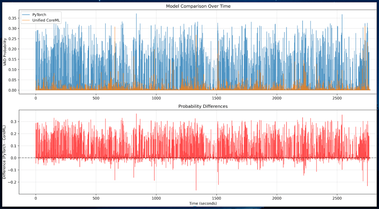 Accuracy compared to baseline model over time
